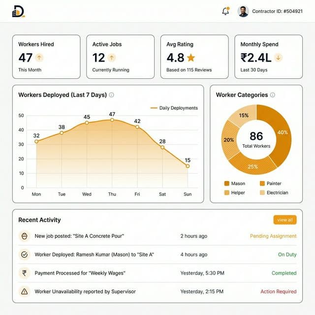 Contractor dashboard with analytics, worker deployment charts